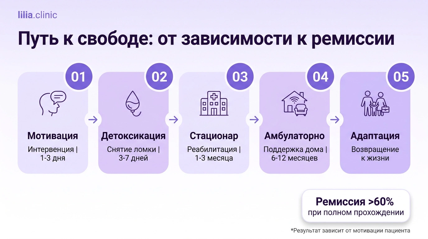 Инфографика Дорожная карта лечения наркомании этапы